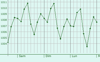 Graphe de la pression atmosphérique prévue pour Campo de la Cruz