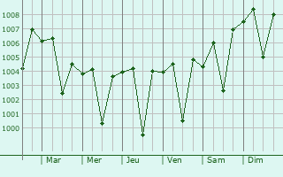 Graphe de la pression atmosphrique prvue pour Kapadvanj