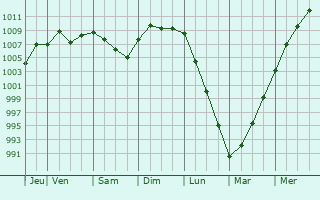 Graphe de la pression atmosphrique prvue pour East Lansing