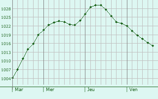 Graphe de la pression atmosphrique prvue pour Novoye Medvezhino