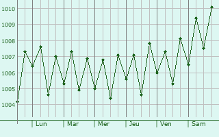 Graphe de la pression atmosphrique prvue pour Dabhol