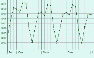 Graphe de la pression atmosphérique prévue pour Sainyabuli