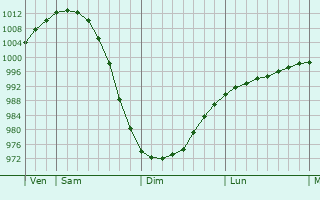 Graphe de la pression atmosphérique prévue pour Incukalns