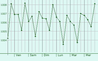 Graphe de la pression atmosphérique prévue pour Andippatti