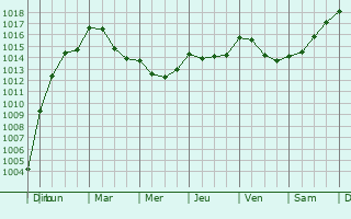 Graphe de la pression atmosphrique prvue pour Dewsbury