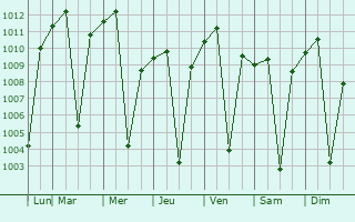 Graphe de la pression atmosphrique prvue pour Puquio