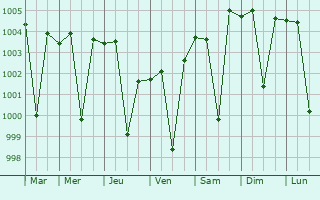 Graphe de la pression atmosphrique prvue pour Uklana