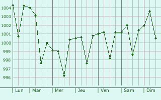 Graphe de la pression atmosphrique prvue pour Taoru