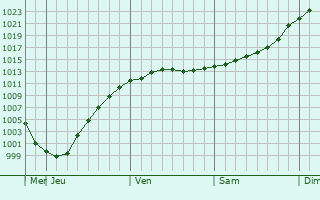 Graphe de la pression atmosphrique prvue pour Astravyets