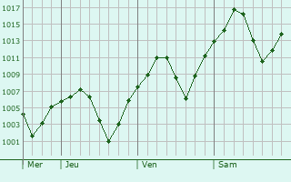 Graphe de la pression atmosphérique prévue pour Salmas