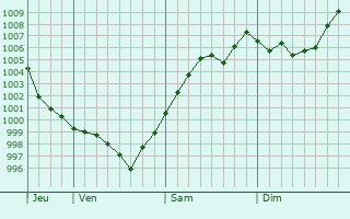 Graphe de la pression atmosphrique prvue pour Poronaysk