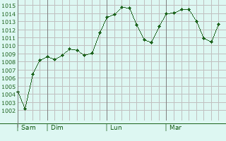 Graphe de la pression atmosphrique prvue pour Dazkiri