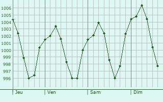 Graphe de la pression atmosphérique prévue pour Rehnan