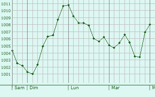 Graphe de la pression atmosphérique prévue pour Ayguetinte Graphe de la pression atmosphérique prévue pour Ayguetinte