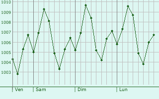 Graphe de la pression atmosphrique prvue pour Dondaicha