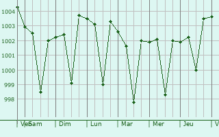 Graphe de la pression atmosphrique prvue pour Jhalu