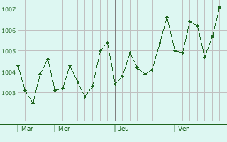 Graphe de la pression atmosphérique prévue pour Masaya
