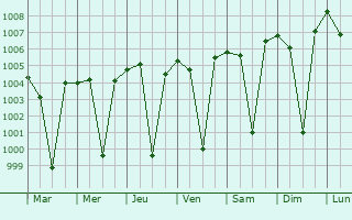Graphe de la pression atmosphrique prvue pour Bilgi