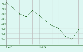 Graphe de la pression atmosphrique prvue pour Braslou