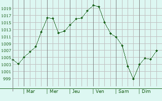 Graphe de la pression atmosphrique prvue pour Stockerau