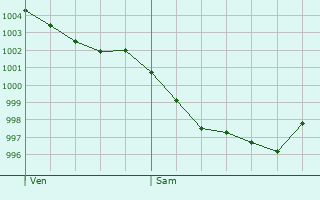 Graphe de la pression atmosphrique prvue pour le-d