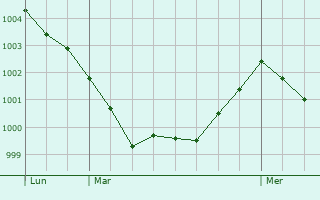 Graphe de la pression atmosphérique prévue pour Ventimiglia