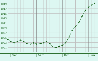 Graphe de la pression atmosphrique prvue pour Srifontaine