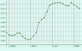 Graphe de la pression atmosphrique prvue pour Lagnicourt-Marcel