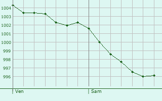 Graphe de la pression atmosphrique prvue pour Saint-Maixent-sur-Vie