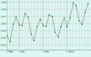 Graphe de la pression atmosphrique prvue pour Daro Mehar