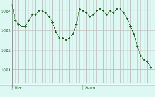 Graphe de la pression atmosphrique prvue pour Vauxcr