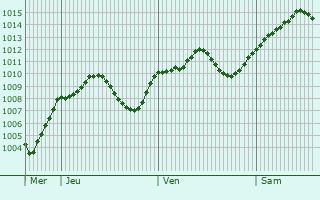 Graphe de la pression atmosphrique prvue pour Albavilla