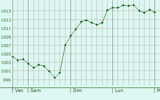 Graphe de la pression atmosphrique prvue pour Saint-Martin-Labouval