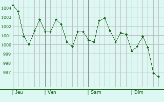 Graphe de la pression atmosphérique prévue pour Antri