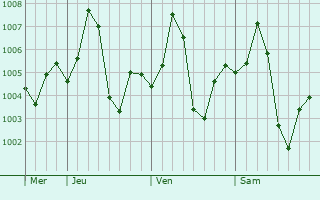Graphe de la pression atmosphérique prévue pour Budhana