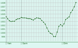 Graphe de la pression atmosphrique prvue pour Villebougis