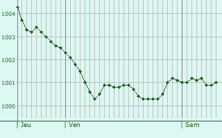 Graphe de la pression atmosphrique prvue pour Tavistock