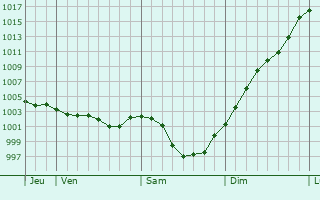 Graphe de la pression atmosphrique prvue pour La Fresnaye-au-Sauvage