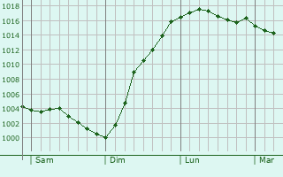 Graphe de la pression atmosphrique prvue pour Sommette-Eaucourt