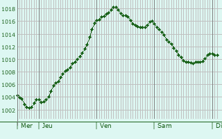 Graphe de la pression atmosphrique prvue pour Saint-Gervais-d