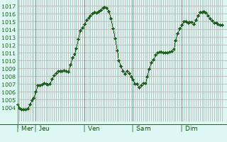 Graphe de la pression atmosphrique prvue pour Pontenure