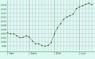 Graphe de la pression atmosphrique prvue pour Saint-Juire-Champgillon