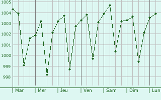 Graphe de la pression atmosphrique prvue pour Digras