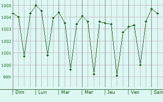 Graphe de la pression atmosphrique prvue pour Banda