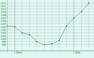 Graphe de la pression atmosphrique prvue pour Marnac