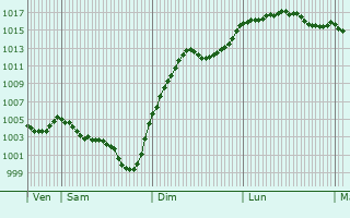 Graphe de la pression atmosphrique prvue pour Miremont