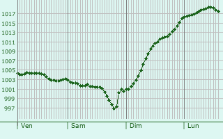 Graphe de la pression atmosphrique prvue pour Villeneuve-sur-Conie