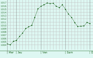 Graphe de la pression atmosphrique prvue pour Le Chtelet