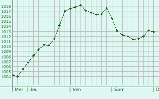Graphe de la pression atmosphrique prvue pour La Courtine