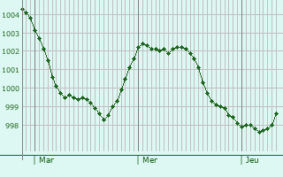 Graphe de la pression atmosphérique prévue pour Maerne